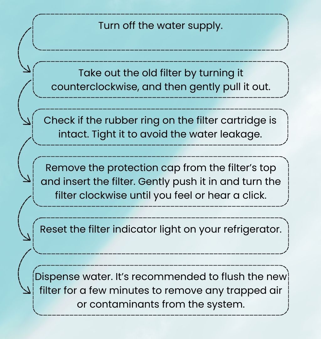 Samsung refrigerator water filter replacement guide