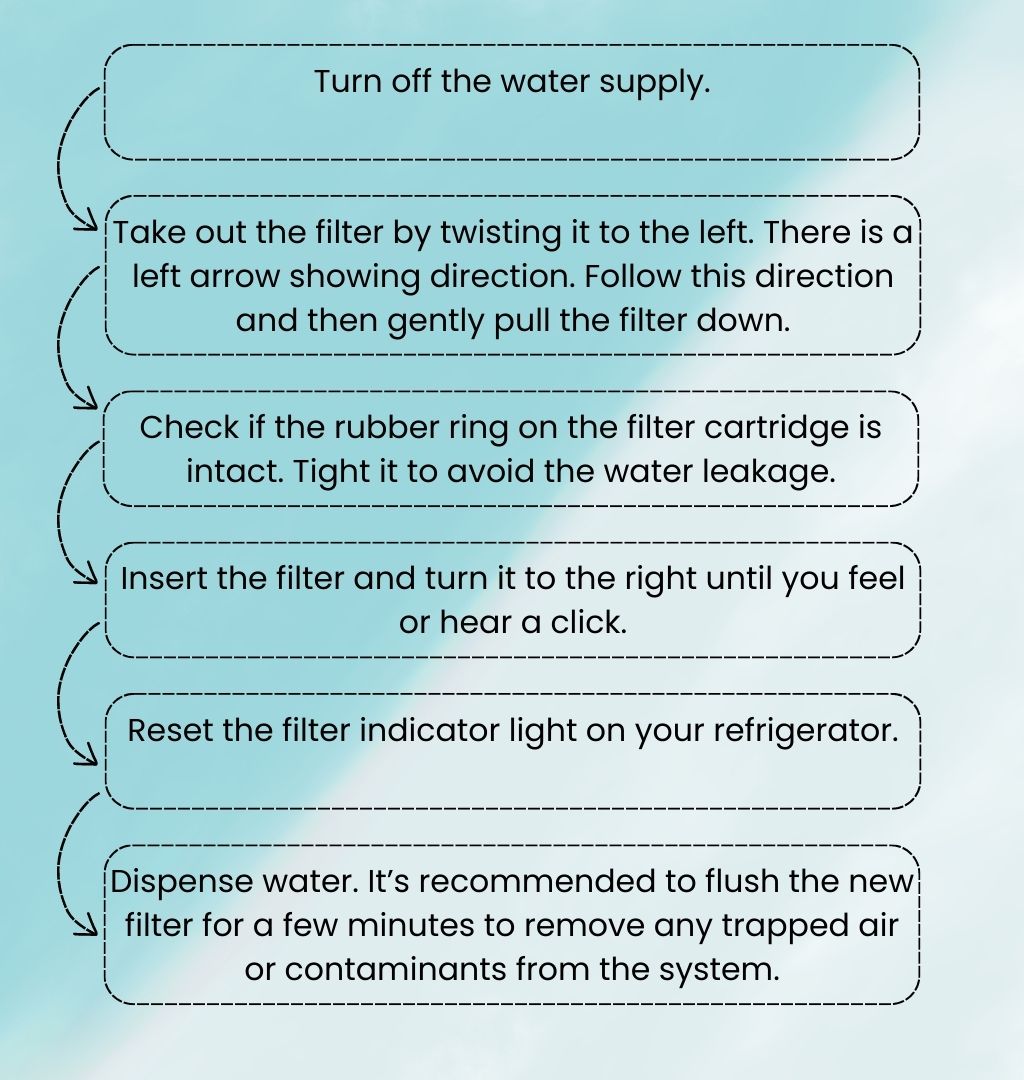 replacement guide for Samsung refrigerator filter 