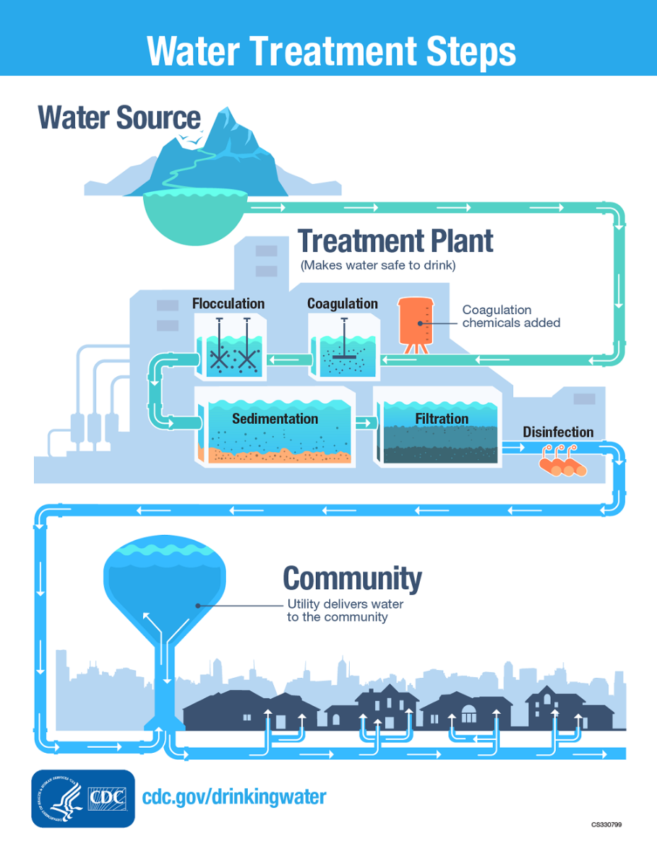 water treatment steps by cdc