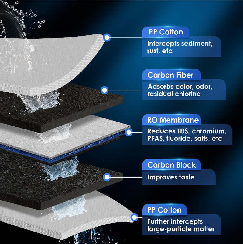 K6 Advanced Multi-Stage Filtration